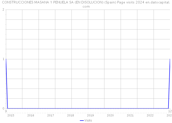 CONSTRUCCIONES MASANA Y PENUELA SA (EN DISOLUCION) (Spain) Page visits 2024 