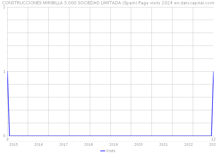 CONSTRUCCIONES MIRIBILLA 3.000 SOCIEDAD LIMITADA (Spain) Page visits 2024 