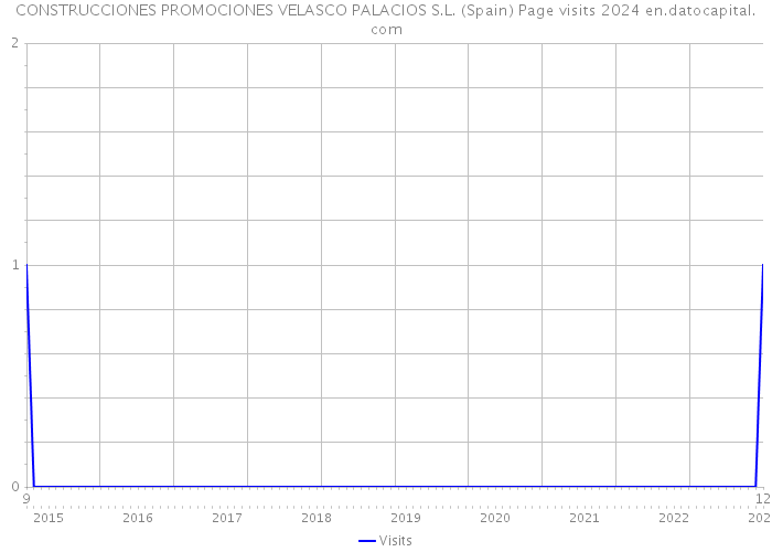 CONSTRUCCIONES PROMOCIONES VELASCO PALACIOS S.L. (Spain) Page visits 2024 