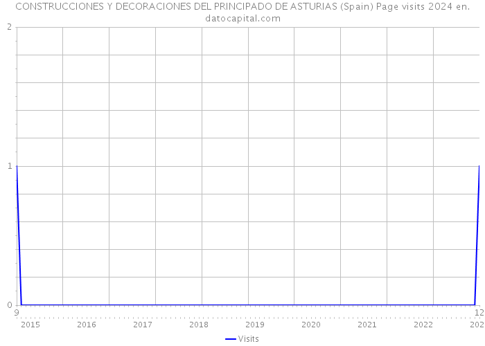 CONSTRUCCIONES Y DECORACIONES DEL PRINCIPADO DE ASTURIAS (Spain) Page visits 2024 