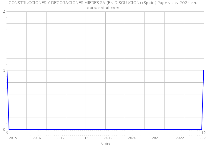 CONSTRUCCIONES Y DECORACIONES MIERES SA (EN DISOLUCION) (Spain) Page visits 2024 