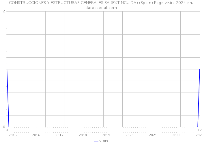 CONSTRUCCIONES Y ESTRUCTURAS GENERALES SA (EXTINGUIDA) (Spain) Page visits 2024 