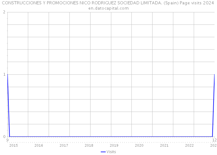CONSTRUCCIONES Y PROMOCIONES NICO RODRIGUEZ SOCIEDAD LIMITADA. (Spain) Page visits 2024 