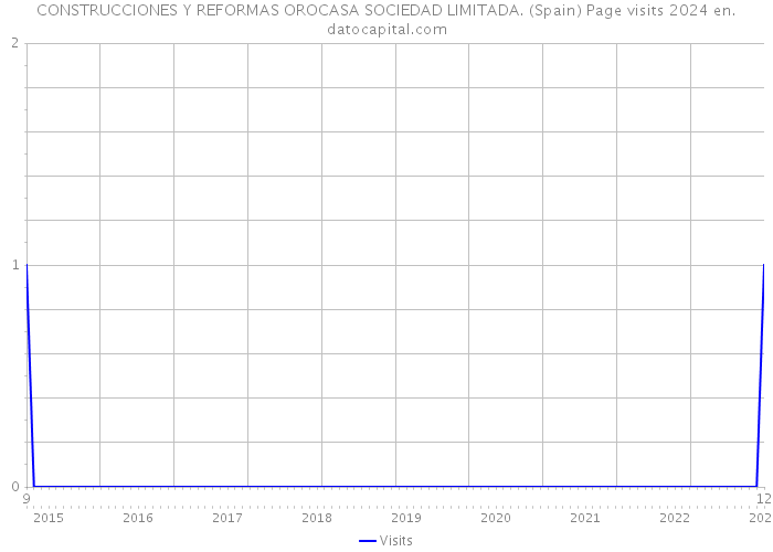CONSTRUCCIONES Y REFORMAS OROCASA SOCIEDAD LIMITADA. (Spain) Page visits 2024 