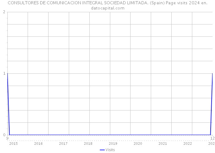 CONSULTORES DE COMUNICACION INTEGRAL SOCIEDAD LIMITADA. (Spain) Page visits 2024 