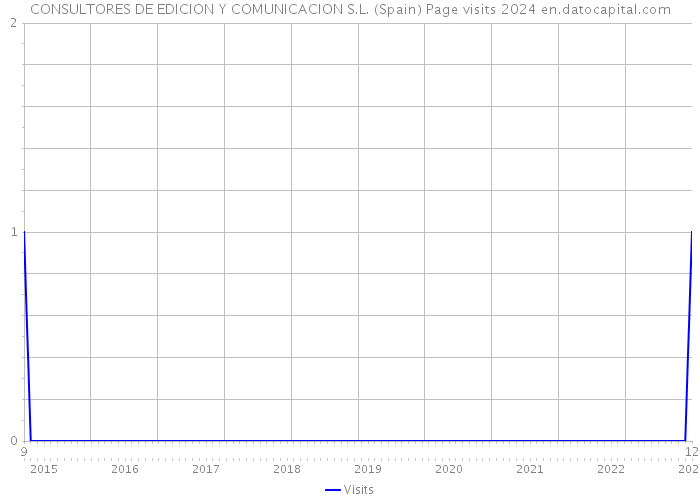 CONSULTORES DE EDICION Y COMUNICACION S.L. (Spain) Page visits 2024 