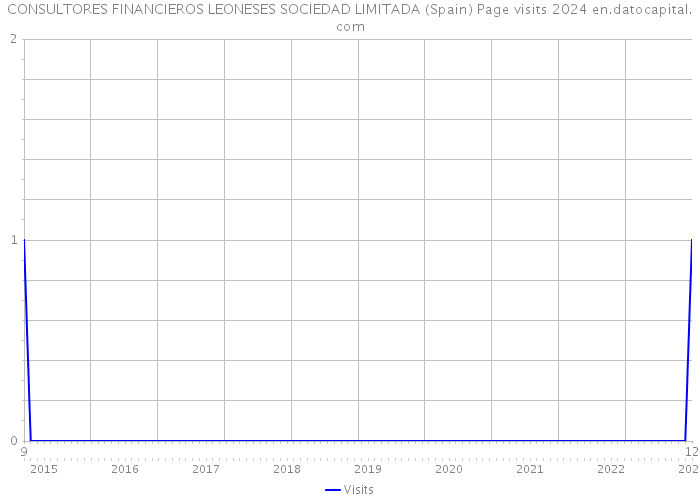 CONSULTORES FINANCIEROS LEONESES SOCIEDAD LIMITADA (Spain) Page visits 2024 