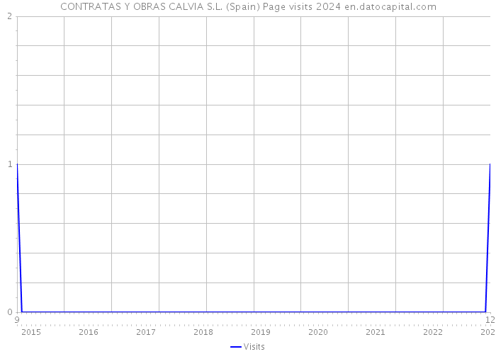CONTRATAS Y OBRAS CALVIA S.L. (Spain) Page visits 2024 