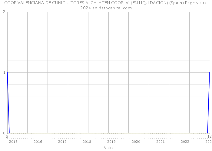 COOP VALENCIANA DE CUNICULTORES ALCALATEN COOP. V. (EN LIQUIDACION) (Spain) Page visits 2024 