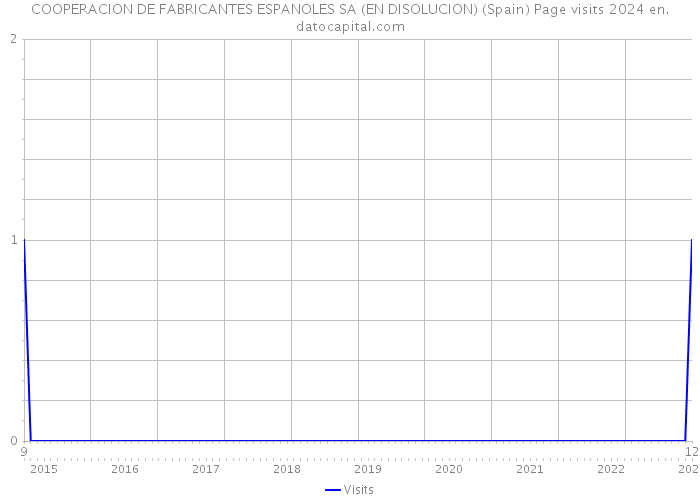COOPERACION DE FABRICANTES ESPANOLES SA (EN DISOLUCION) (Spain) Page visits 2024 