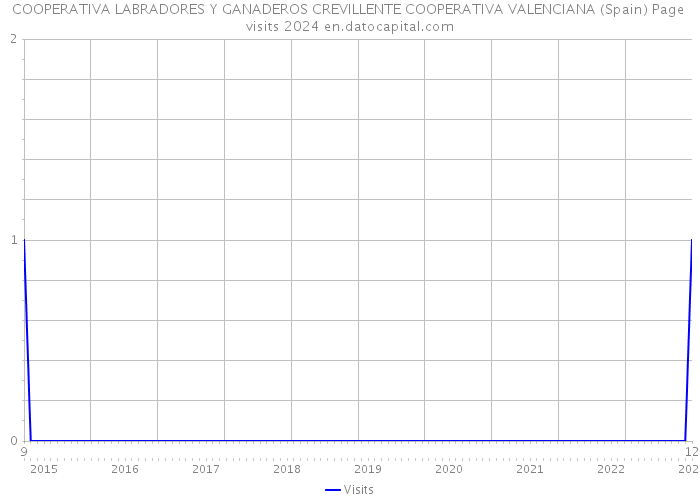 COOPERATIVA LABRADORES Y GANADEROS CREVILLENTE COOPERATIVA VALENCIANA (Spain) Page visits 2024 