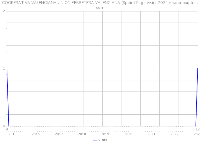 COOPERATIVA VALENCIANA UNION FERRETERA VALENCIANA (Spain) Page visits 2024 