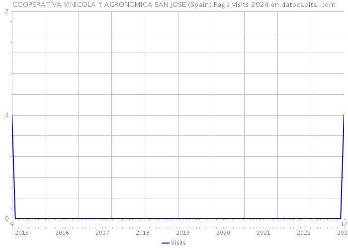 COOPERATIVA VINICOLA Y AGRONOMICA SAN JOSE (Spain) Page visits 2024 