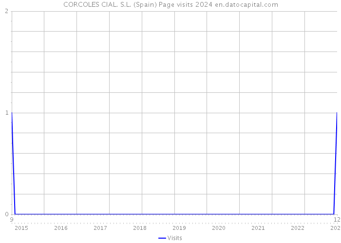 CORCOLES CIAL. S.L. (Spain) Page visits 2024 