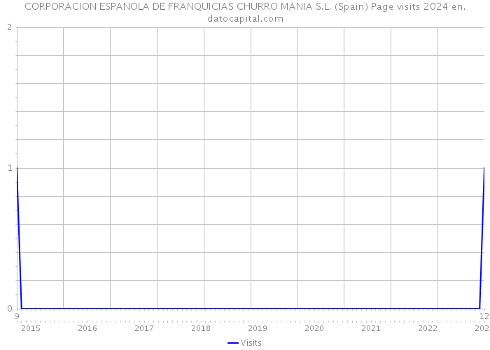CORPORACION ESPANOLA DE FRANQUICIAS CHURRO MANIA S.L. (Spain) Page visits 2024 