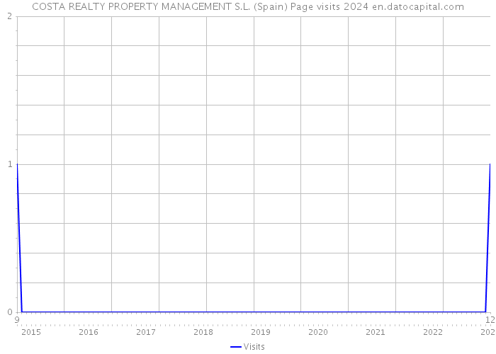 COSTA REALTY PROPERTY MANAGEMENT S.L. (Spain) Page visits 2024 