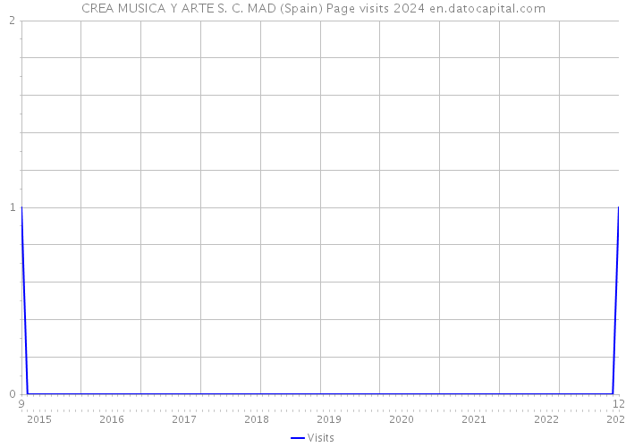 CREA MUSICA Y ARTE S. C. MAD (Spain) Page visits 2024 