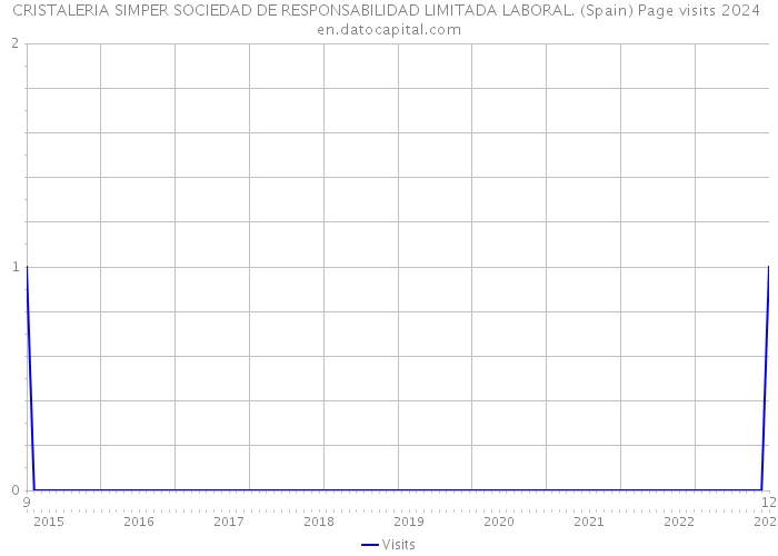 CRISTALERIA SIMPER SOCIEDAD DE RESPONSABILIDAD LIMITADA LABORAL. (Spain) Page visits 2024 