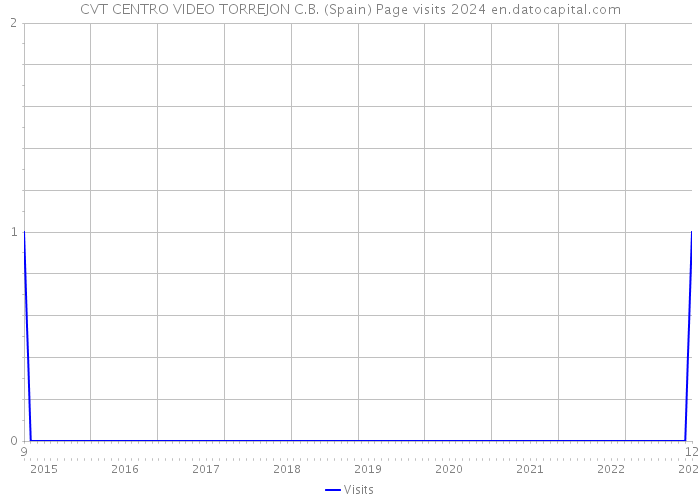 CVT CENTRO VIDEO TORREJON C.B. (Spain) Page visits 2024 