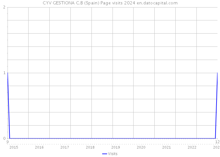CYV GESTIONA C.B (Spain) Page visits 2024 