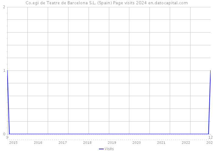 Co.egi de Teatre de Barcelona S.L. (Spain) Page visits 2024 