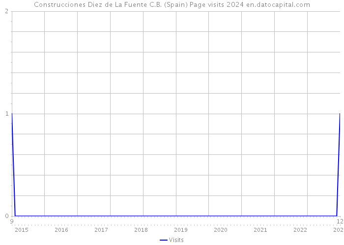 Construcciones Diez de La Fuente C.B. (Spain) Page visits 2024 