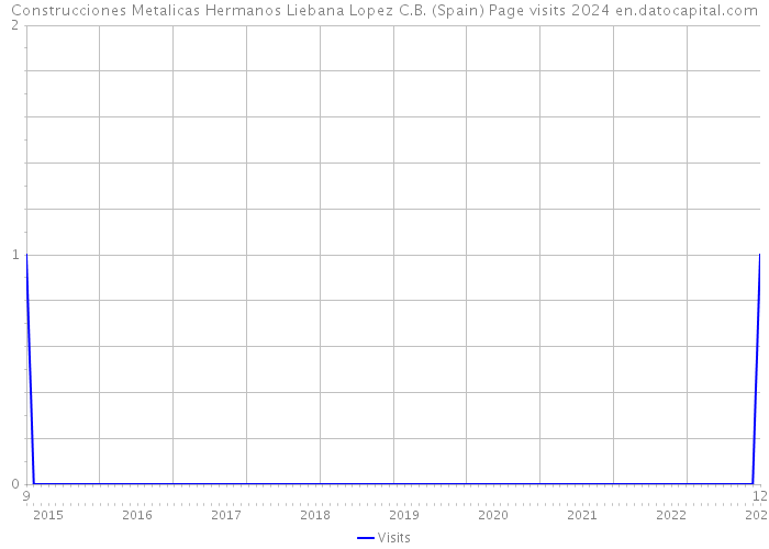 Construcciones Metalicas Hermanos Liebana Lopez C.B. (Spain) Page visits 2024 