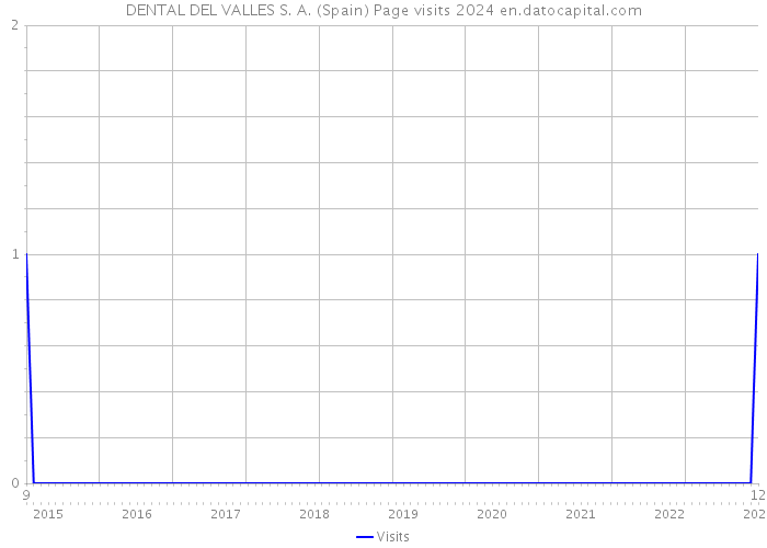 DENTAL DEL VALLES S. A. (Spain) Page visits 2024 