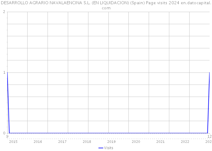 DESARROLLO AGRARIO NAVALAENCINA S.L. (EN LIQUIDACION) (Spain) Page visits 2024 