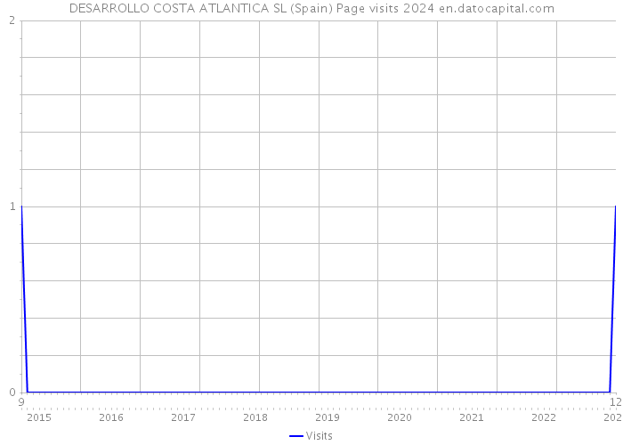 DESARROLLO COSTA ATLANTICA SL (Spain) Page visits 2024 