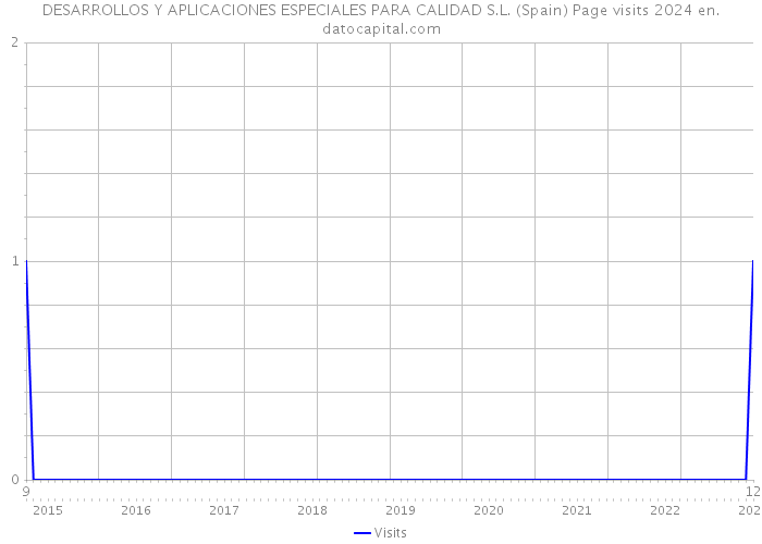 DESARROLLOS Y APLICACIONES ESPECIALES PARA CALIDAD S.L. (Spain) Page visits 2024 