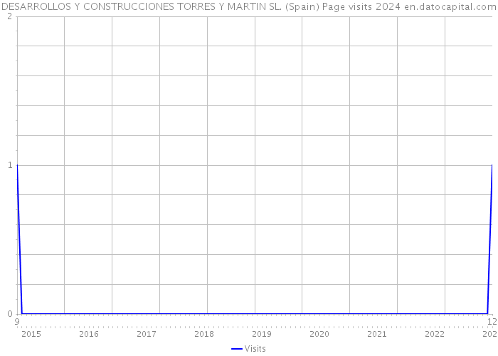 DESARROLLOS Y CONSTRUCCIONES TORRES Y MARTIN SL. (Spain) Page visits 2024 