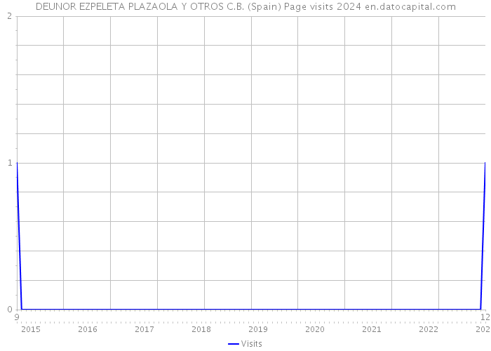 DEUNOR EZPELETA PLAZAOLA Y OTROS C.B. (Spain) Page visits 2024 