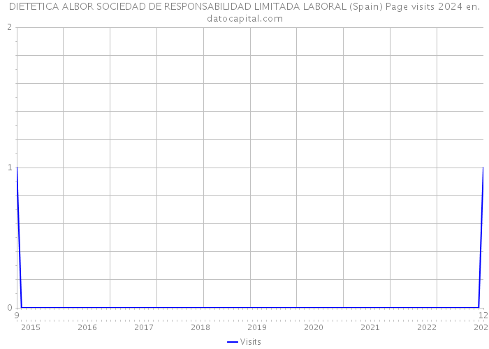 DIETETICA ALBOR SOCIEDAD DE RESPONSABILIDAD LIMITADA LABORAL (Spain) Page visits 2024 