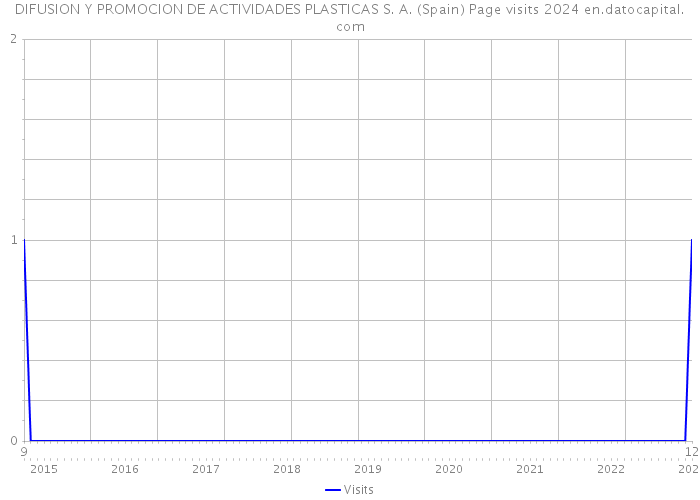 DIFUSION Y PROMOCION DE ACTIVIDADES PLASTICAS S. A. (Spain) Page visits 2024 