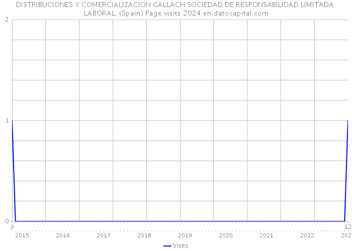 DISTRIBUCIONES Y COMERCIALIZACION GALLACH SOCIEDAD DE RESPONSABILIDAD LIMITADA LABORAL. (Spain) Page visits 2024 