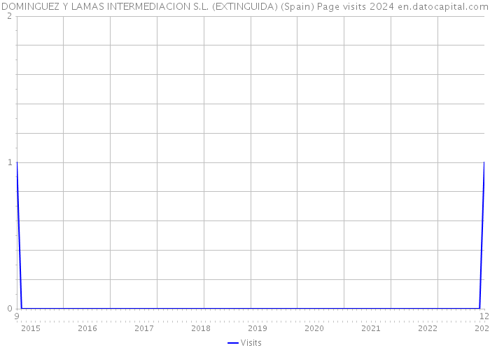 DOMINGUEZ Y LAMAS INTERMEDIACION S.L. (EXTINGUIDA) (Spain) Page visits 2024 