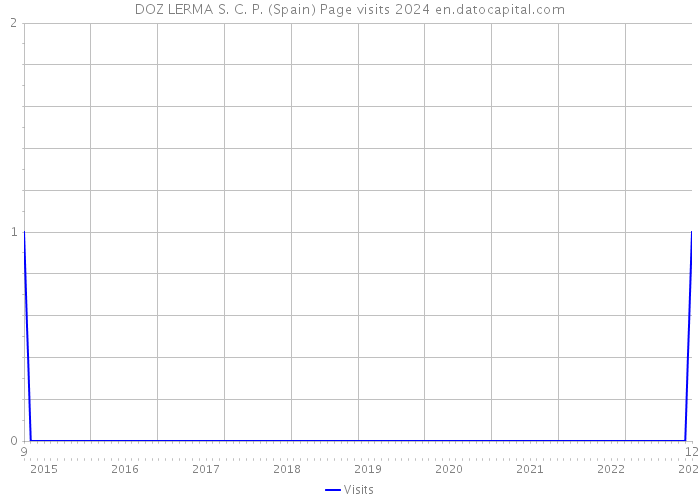 DOZ LERMA S. C. P. (Spain) Page visits 2024 