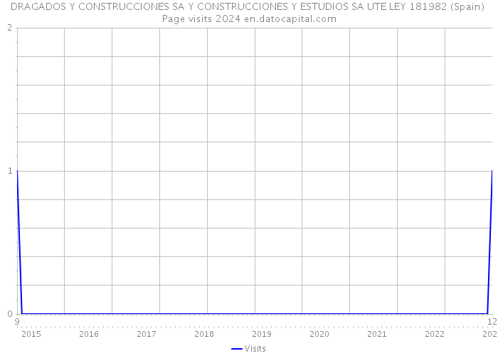 DRAGADOS Y CONSTRUCCIONES SA Y CONSTRUCCIONES Y ESTUDIOS SA UTE LEY 181982 (Spain) Page visits 2024 
