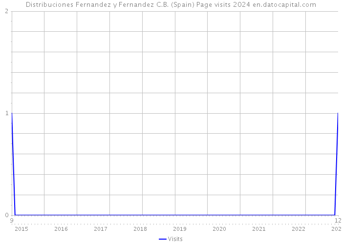 Distribuciones Fernandez y Fernandez C.B. (Spain) Page visits 2024 