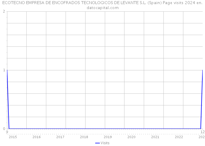 ECOTECNO EMPRESA DE ENCOFRADOS TECNOLOGICOS DE LEVANTE S.L. (Spain) Page visits 2024 