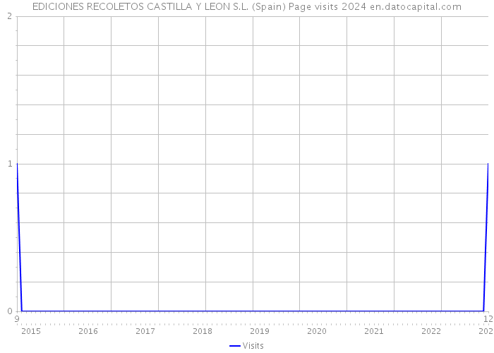 EDICIONES RECOLETOS CASTILLA Y LEON S.L. (Spain) Page visits 2024 