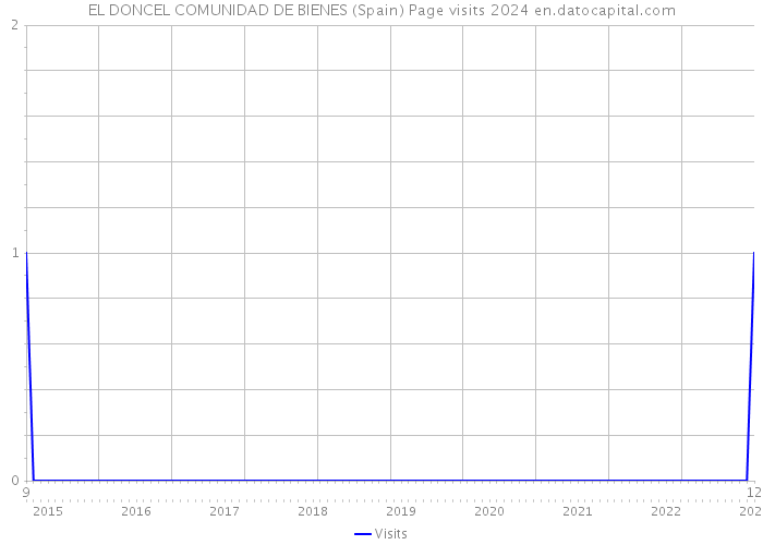 EL DONCEL COMUNIDAD DE BIENES (Spain) Page visits 2024 