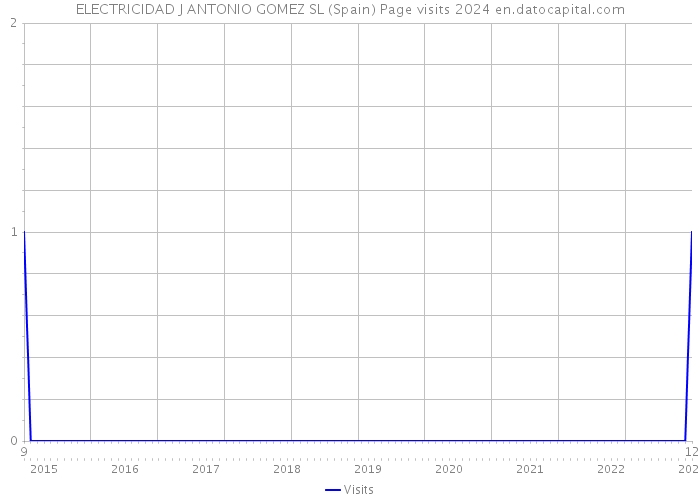 ELECTRICIDAD J ANTONIO GOMEZ SL (Spain) Page visits 2024 