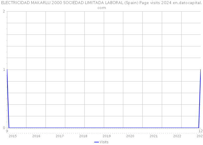 ELECTRICIDAD MAKARLU 2000 SOCIEDAD LIMITADA LABORAL (Spain) Page visits 2024 