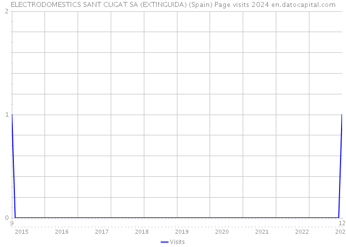 ELECTRODOMESTICS SANT CUGAT SA (EXTINGUIDA) (Spain) Page visits 2024 