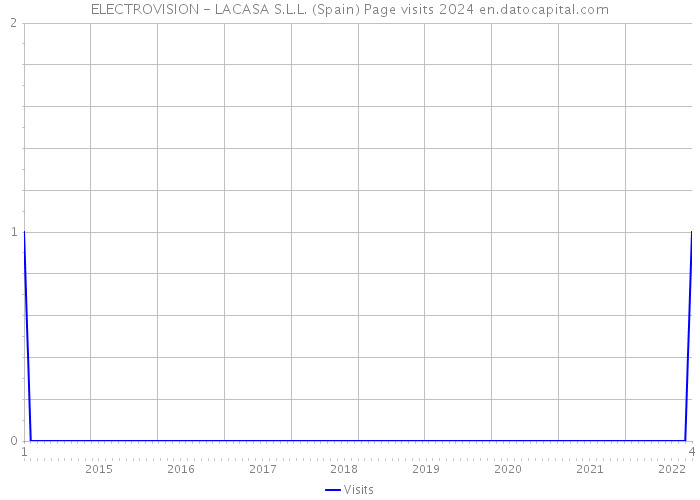 ELECTROVISION - LACASA S.L.L. (Spain) Page visits 2024 