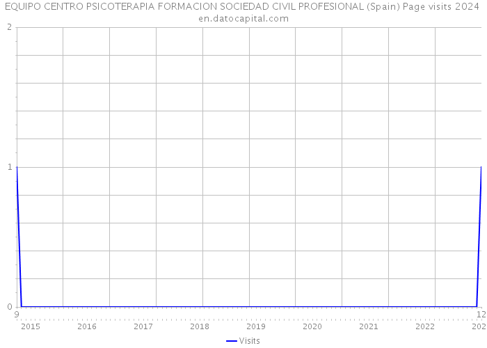 EQUIPO CENTRO PSICOTERAPIA FORMACION SOCIEDAD CIVIL PROFESIONAL (Spain) Page visits 2024 