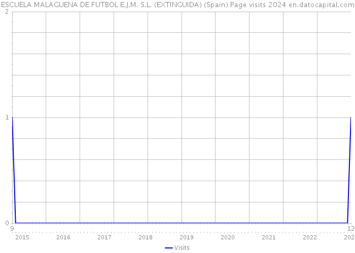 ESCUELA MALAGUENA DE FUTBOL E.J.M. S.L. (EXTINGUIDA) (Spain) Page visits 2024 