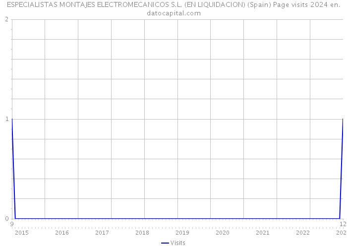 ESPECIALISTAS MONTAJES ELECTROMECANICOS S.L. (EN LIQUIDACION) (Spain) Page visits 2024 